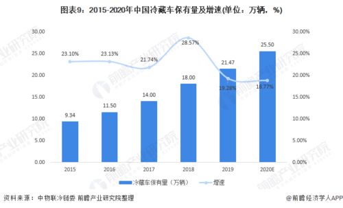 預見2022 中國農產品冷鏈物流行業全景圖譜