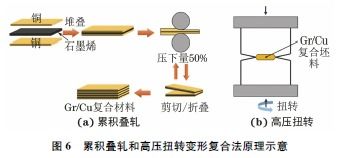 石墨烯增強銅基復合材料制備工藝及性能的研究進展