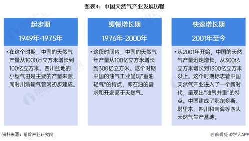 2024年中國天然氣產業全景圖譜 市場供需現狀、競爭格局與發展前景分析